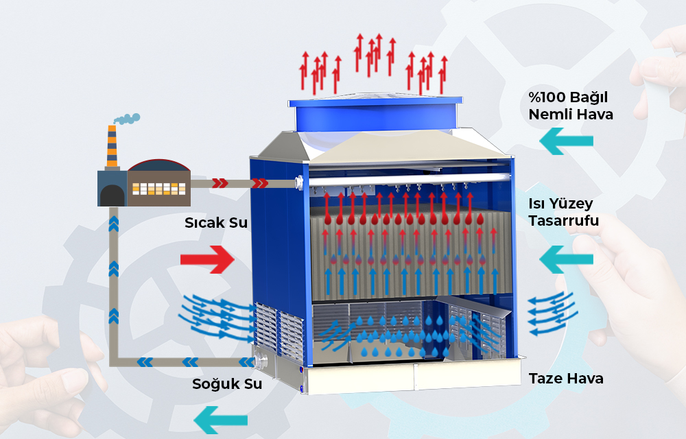 Soutma kulelerinde suyun soumas nasl olur?